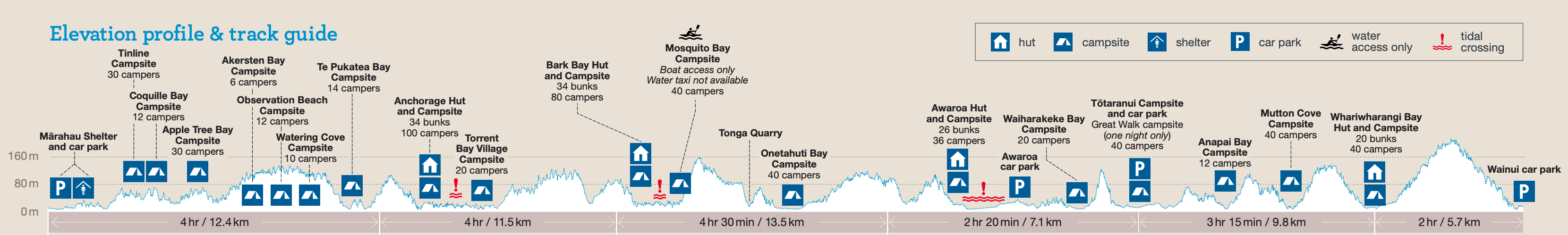 Abel Tasman Elevation Profile