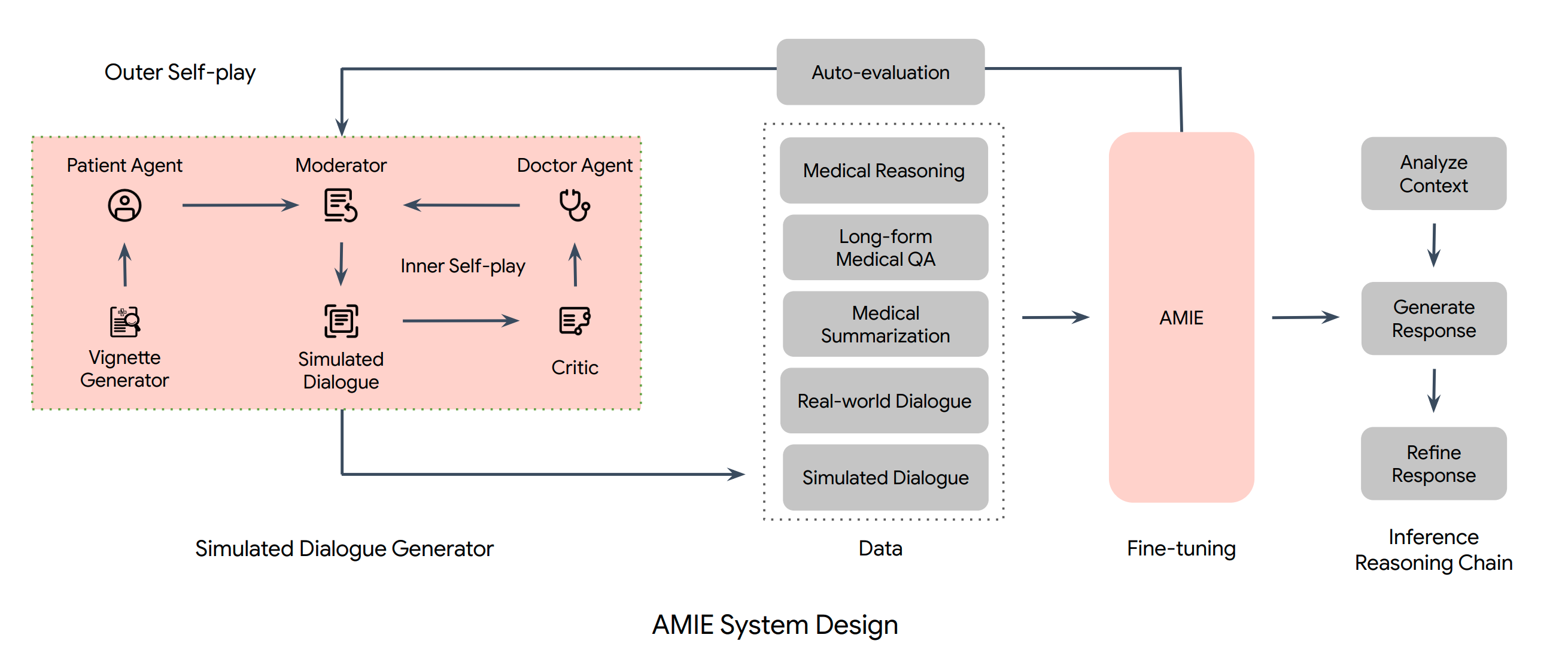 AMIE system design