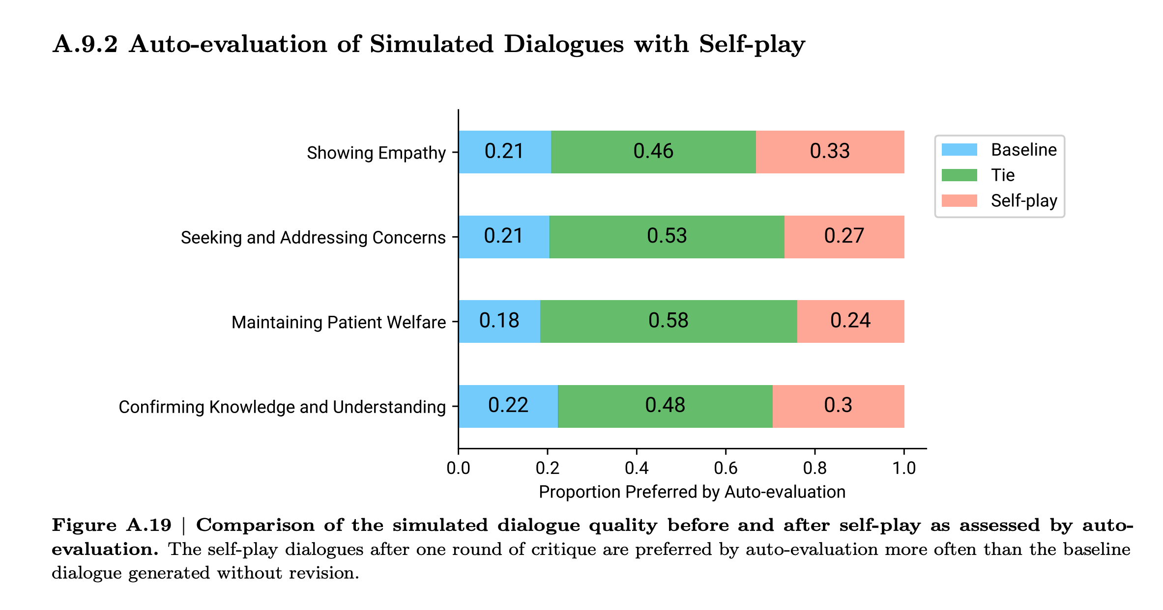 Comparison of rankings before and after self-play