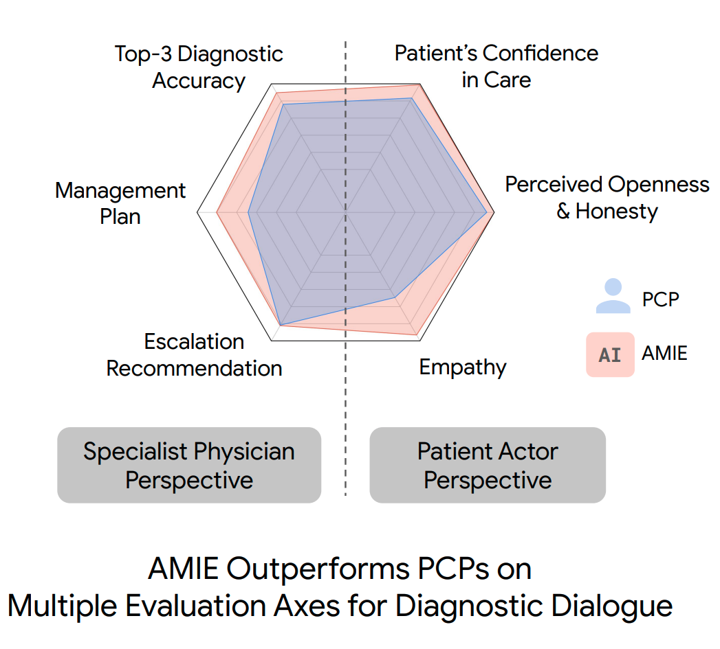 Evaluation axes