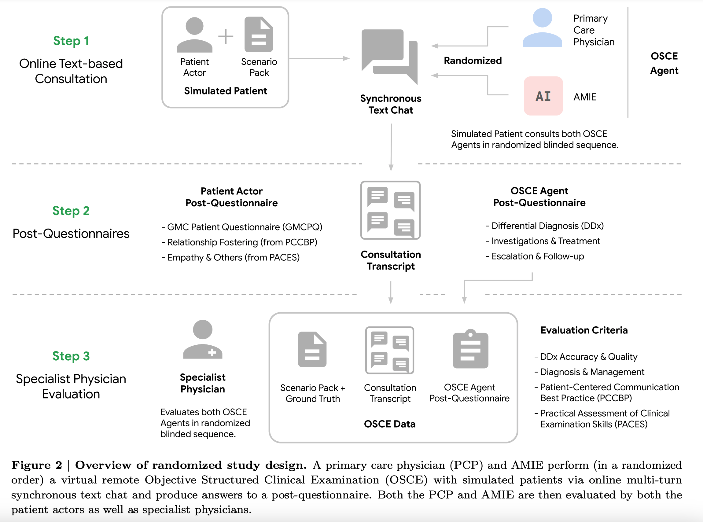 Randomized study design