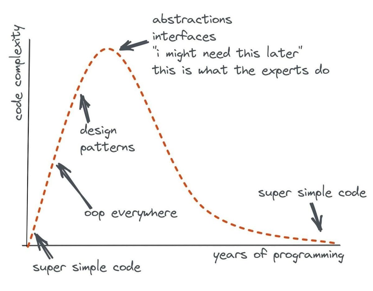 Code Complexity vs Years of Programming by @flaviocopes