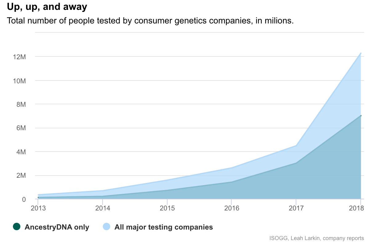 Number of people tested by consumer genetics companies