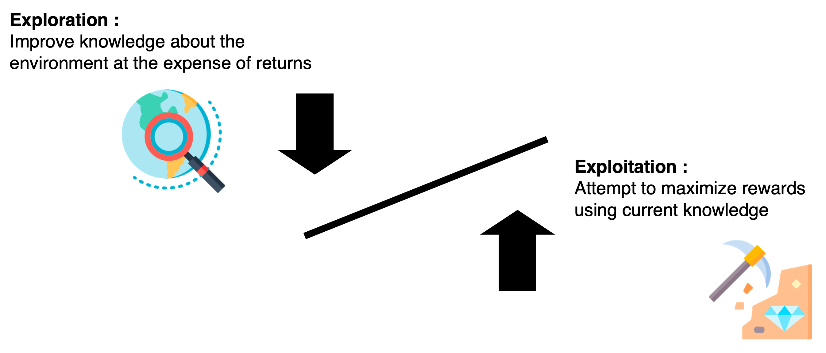 Exploration/exploitation tradeoff