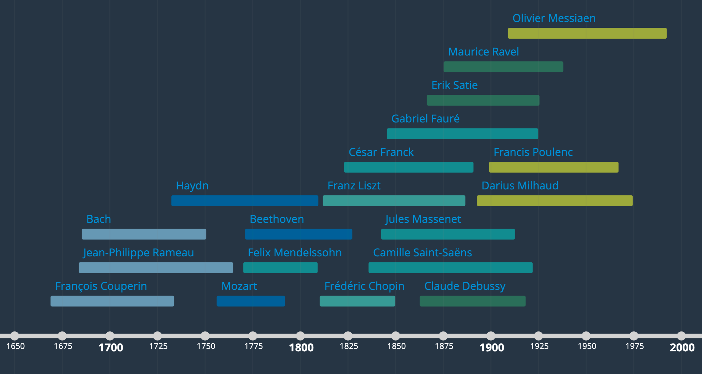 French Composers Timeline