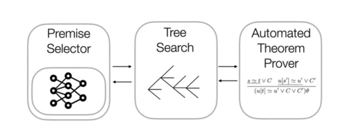 Automated Theorem Prover workflow