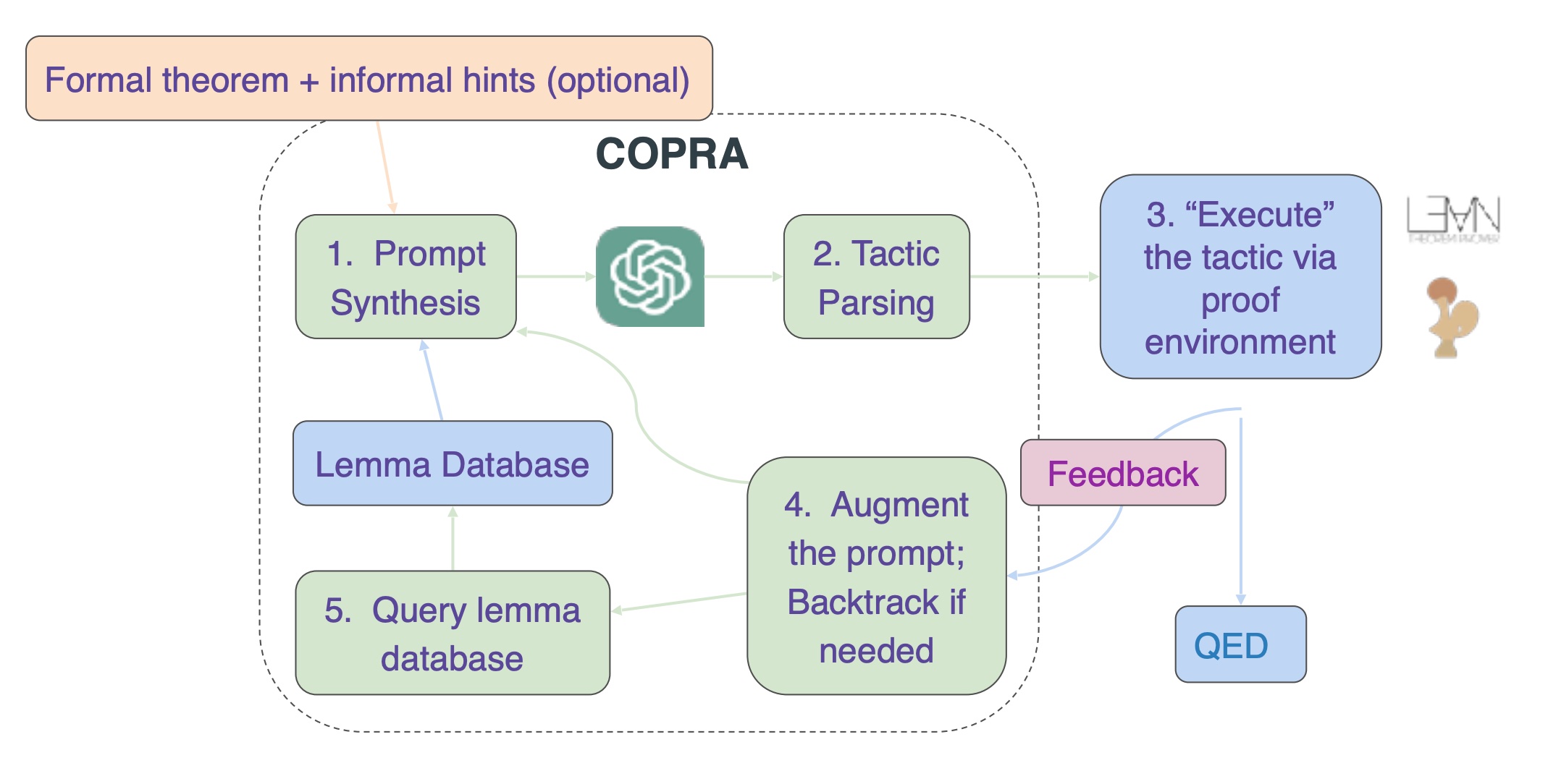 Copra - In-context learning for theorem proving