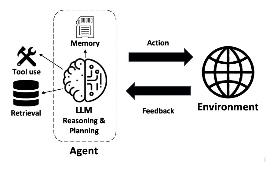 Large language model agents