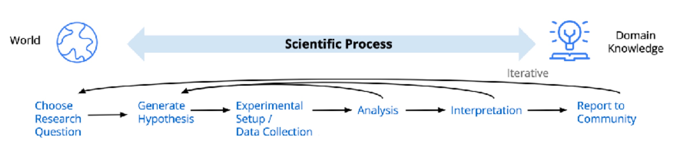 Scientific progress