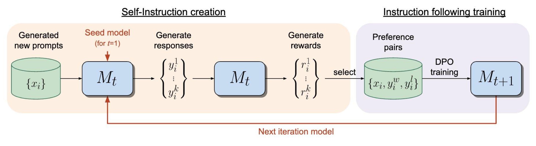 Self-rewarding language models