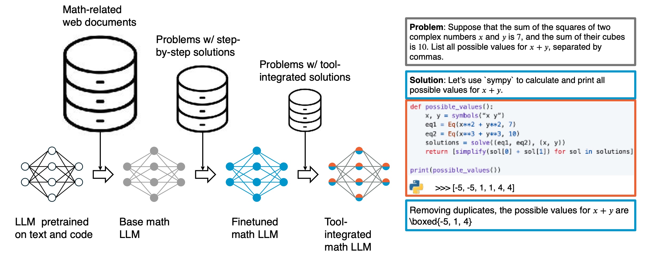 SFT for math models
