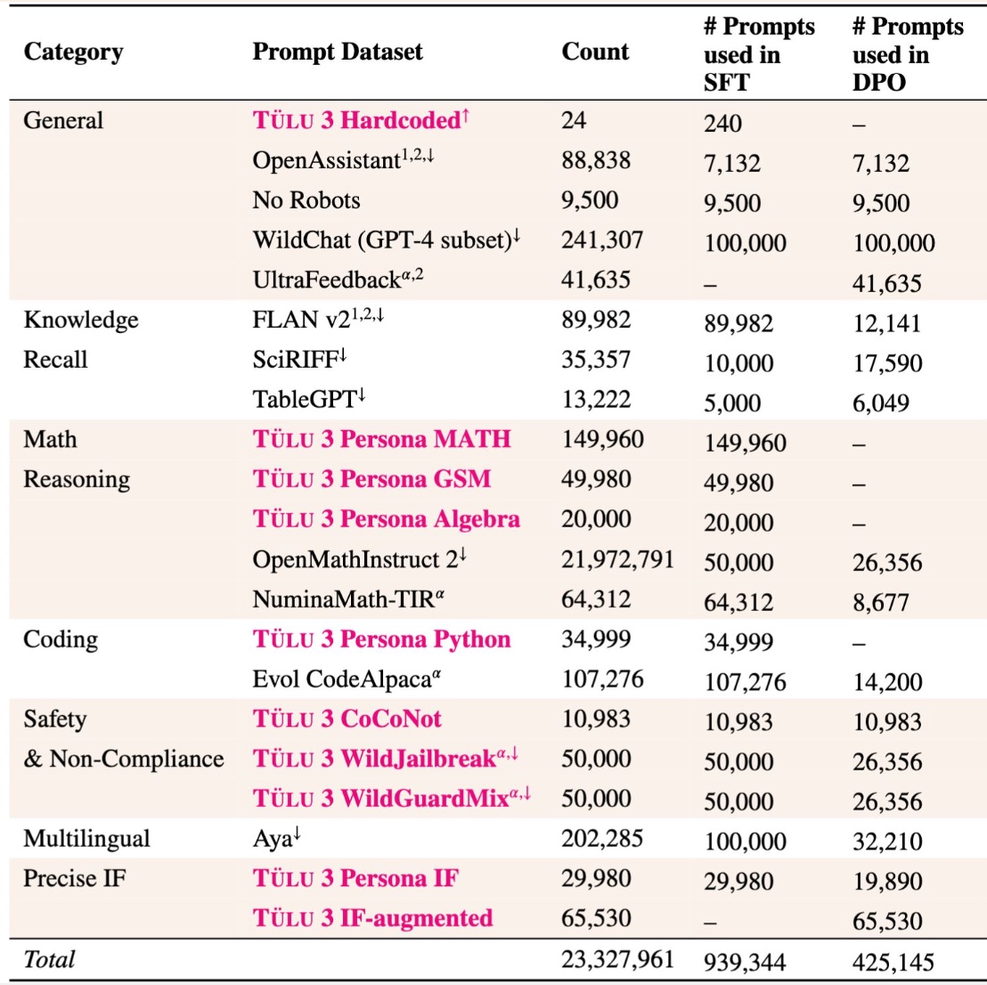 Datasets table