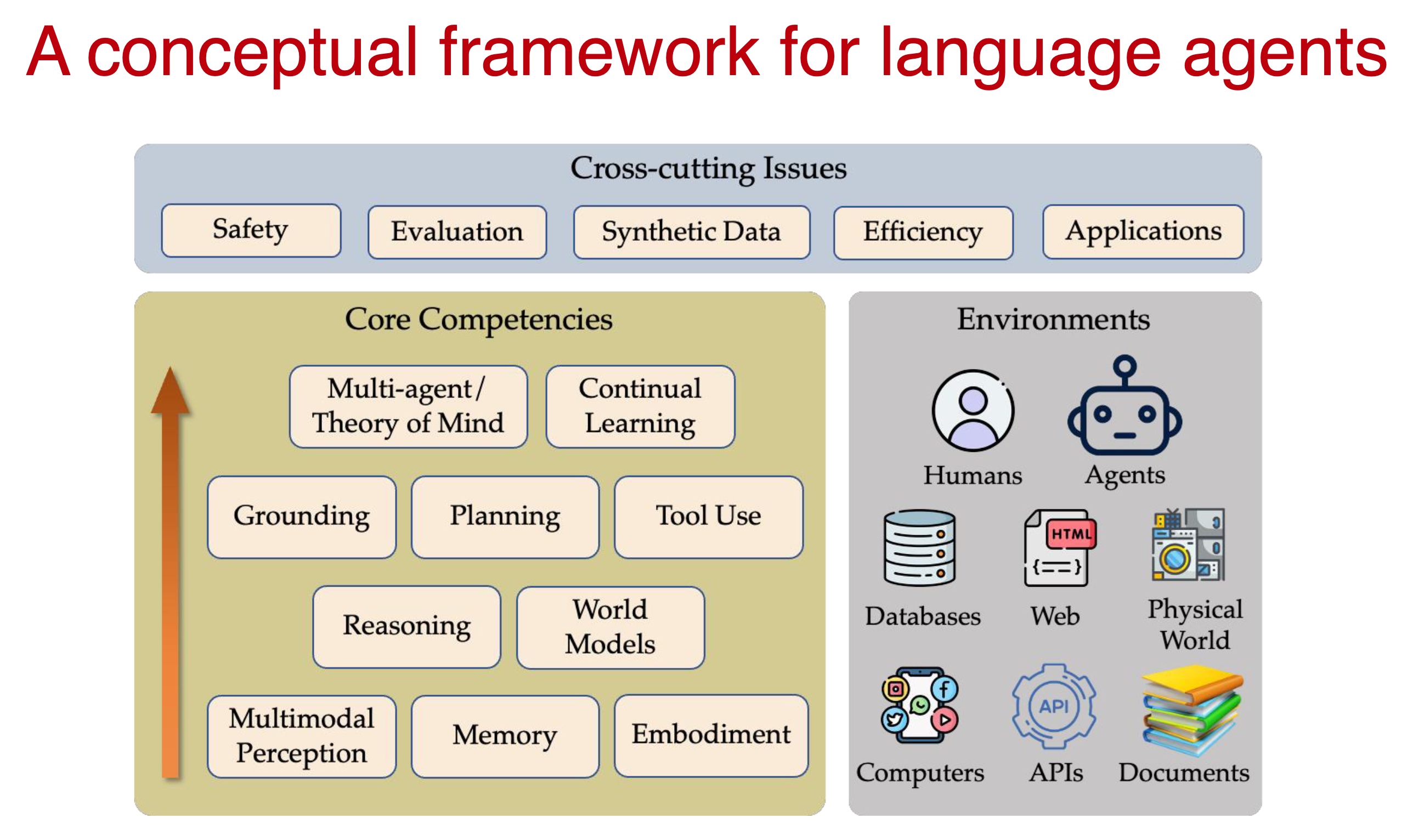 Language agent framework