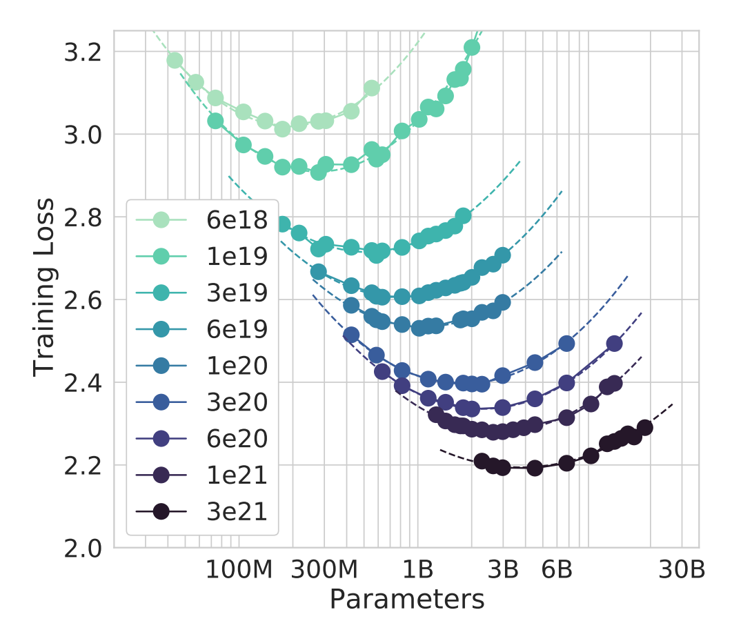 Training Compute-Optimal Large Language Models