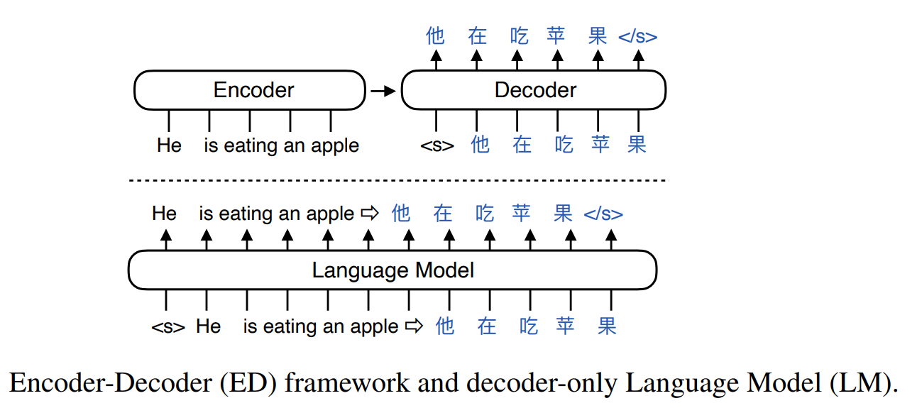 Encoder-Decoder vs. Decoder-Only