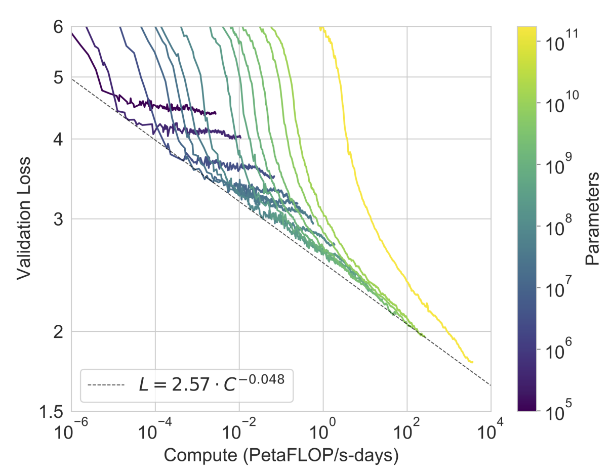 Training curves for GPT-3 models of different sizes