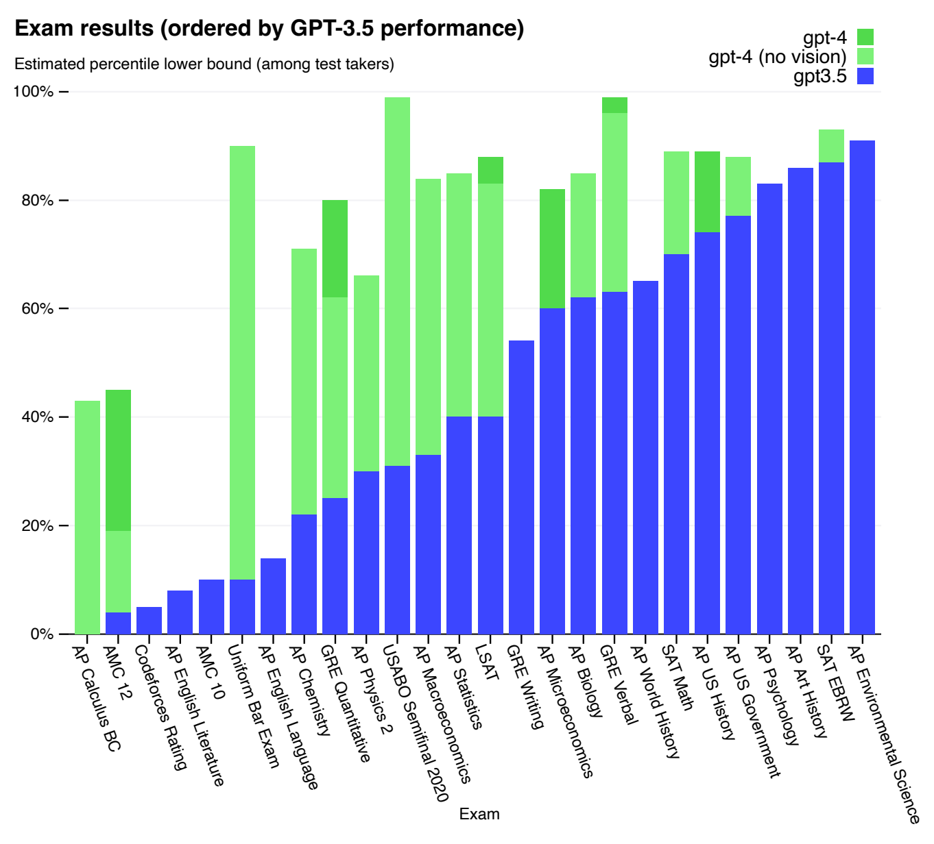 GPT-4 Exam Results