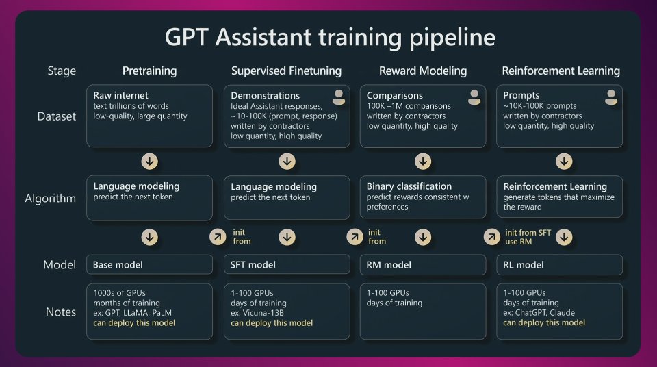 Stages of training in GPT 