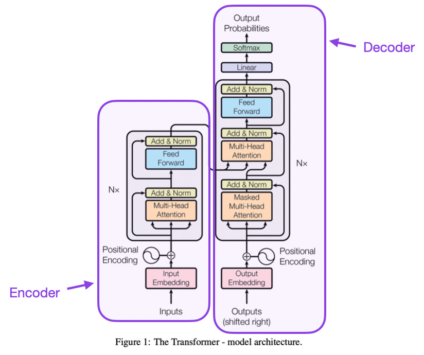 Transformer architecture