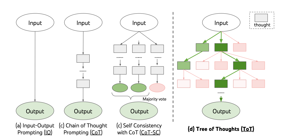 Tree of Thoughts: Deliberate Problem Solving with Large Language Models