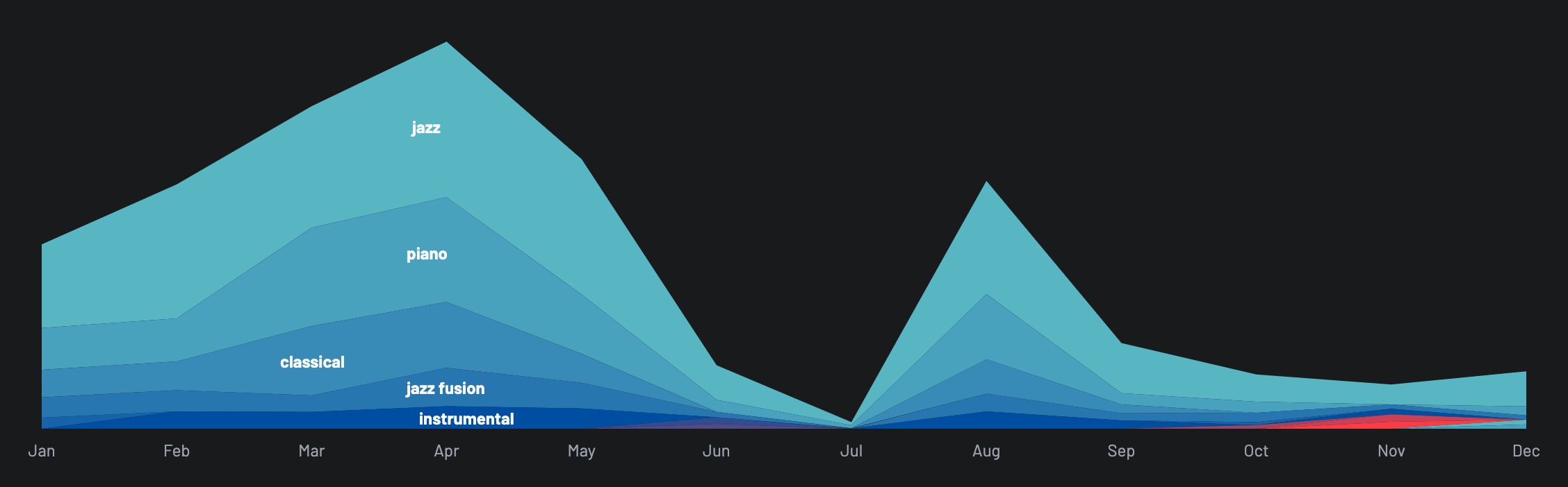 Graph of musical styles listened in 2023