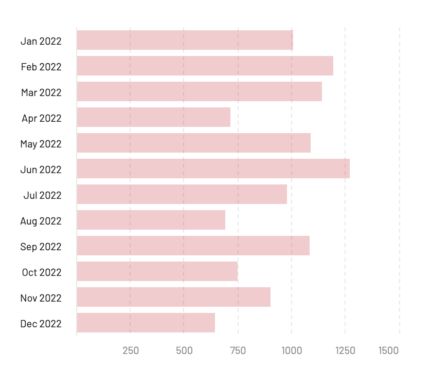 Tracks listened in 2022
