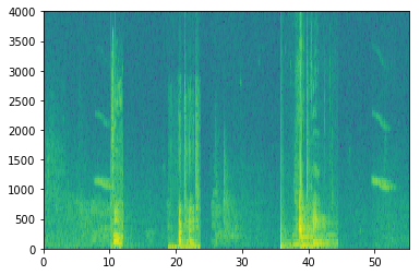 RNN Spectrogram