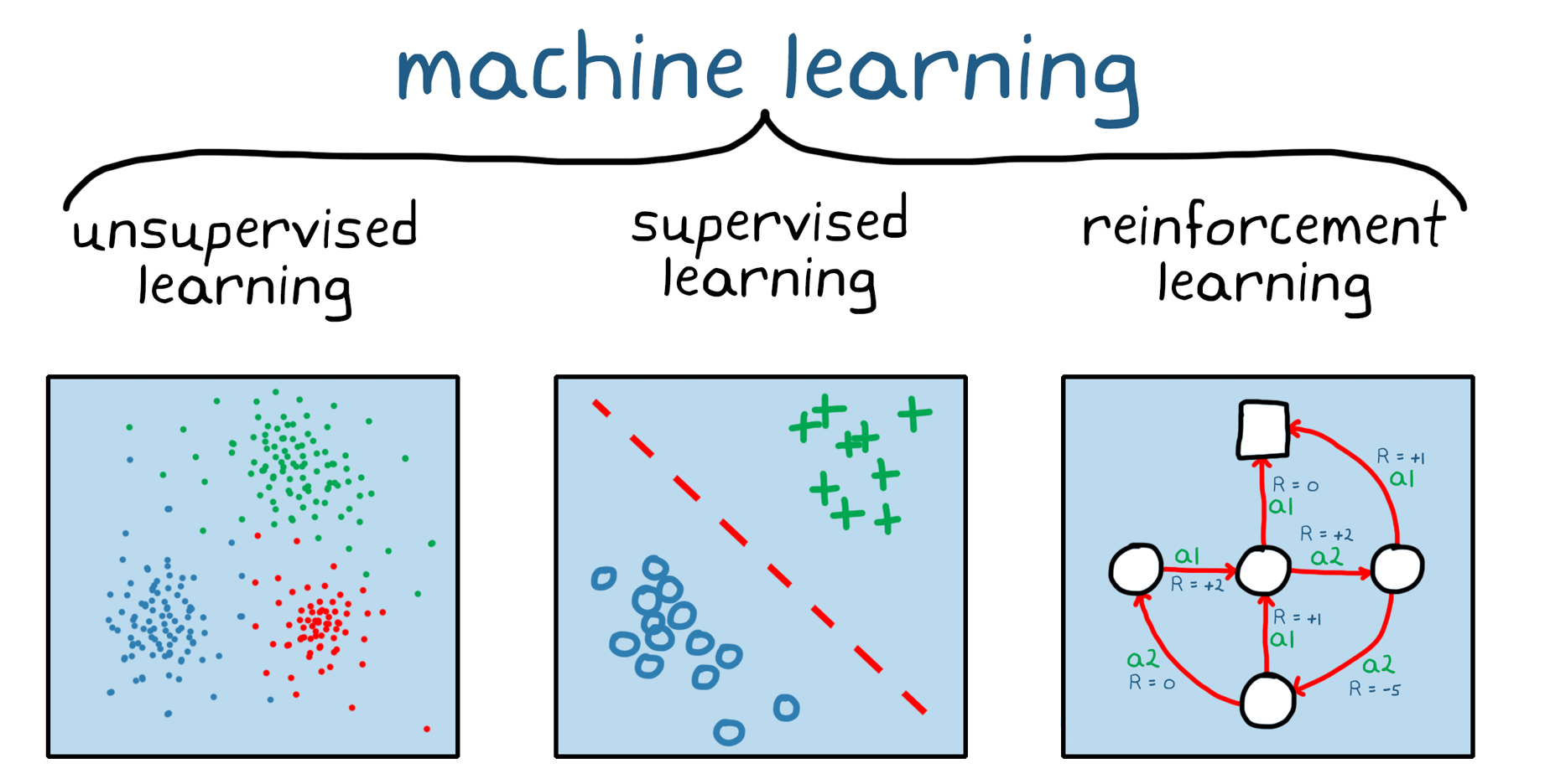 Three branches of ML