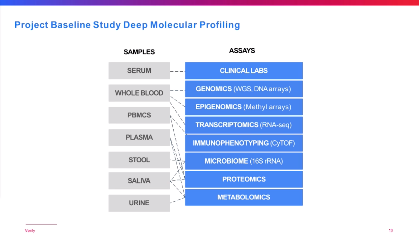 verily deep molecular profiling